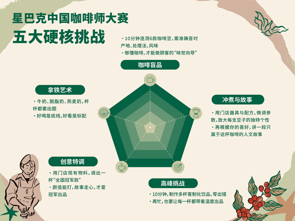 星巴克中国咖啡师大赛考核的选手能力